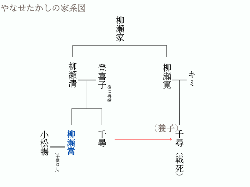 やなせたかしの家系図
