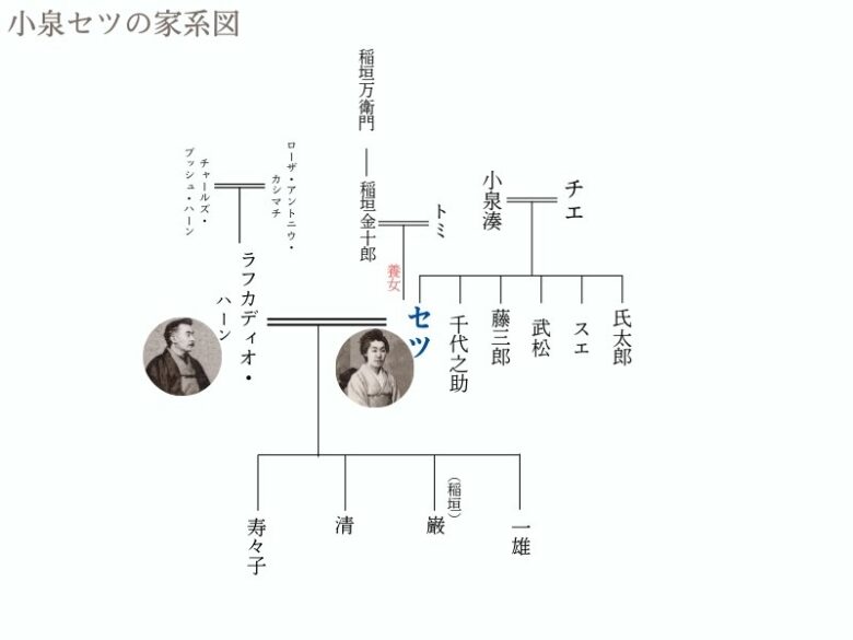 小泉セツの家系図