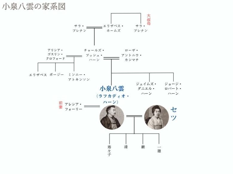 小泉八雲の家系図