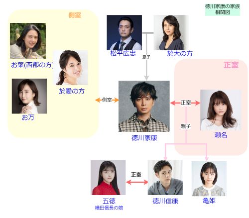 どうする家康の相関図（家康の家族）