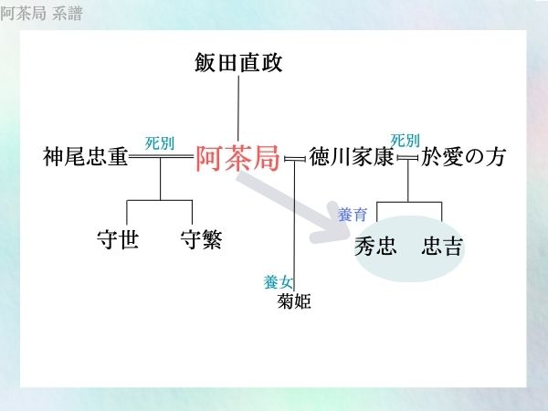 阿茶局の子供は？家系図