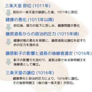 道長と三条天皇の対立関係の流れ