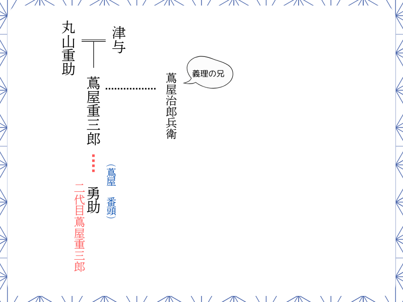 蔦屋重三郎の家系図