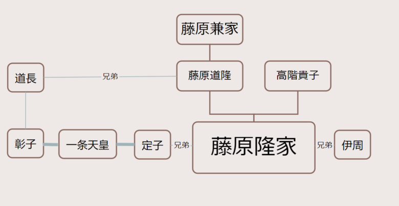 隆家の家系図