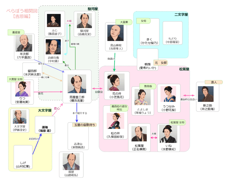 べらぼう相関図吉原編