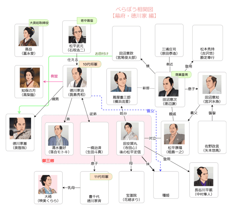 べらぼう相関図江戸幕府編