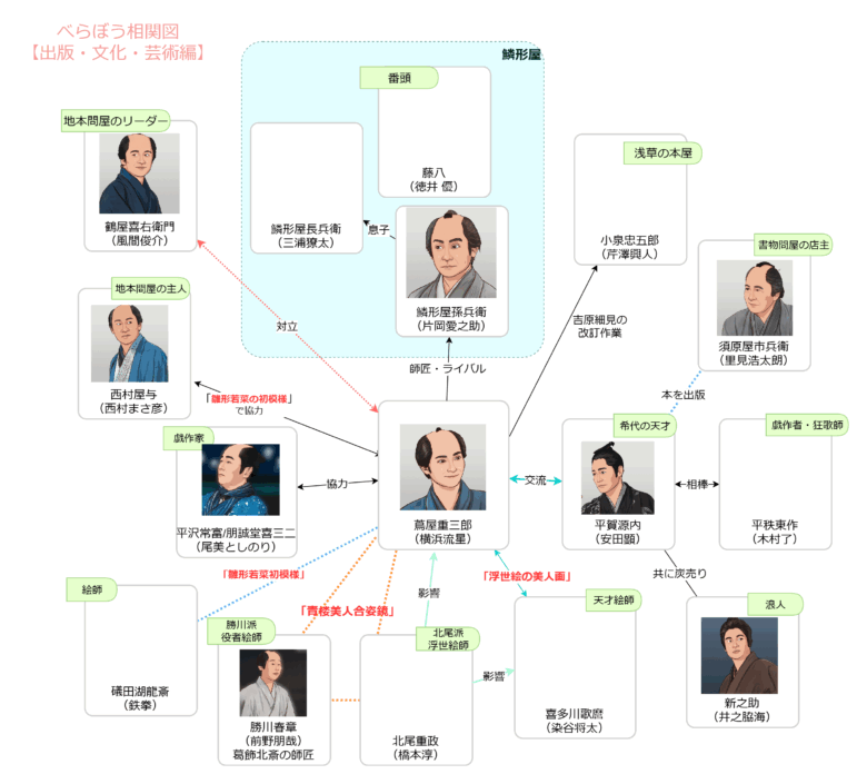 べらぼう相関図文化人編