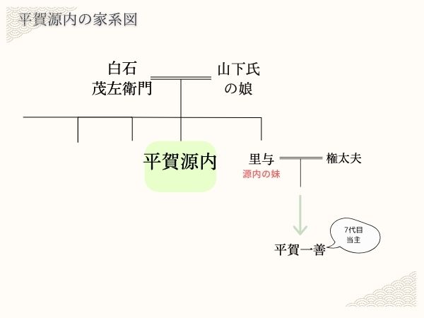 平賀源内の家系図