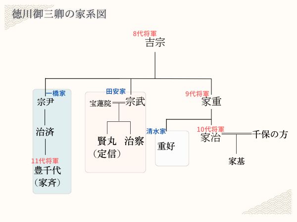 御三卿の家系図