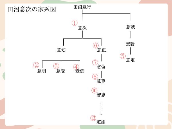 田沼意次の家系図