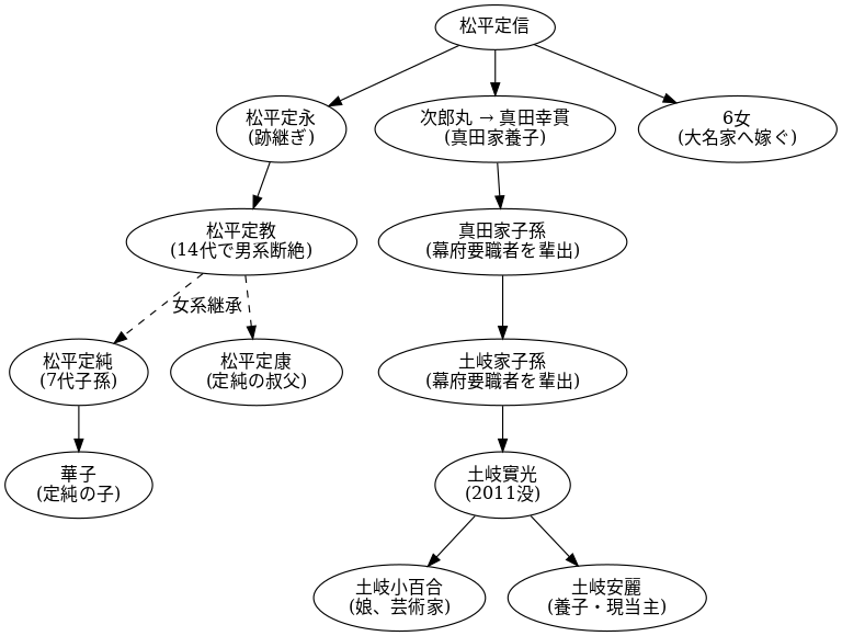 松平定信の家系図と子孫の現在