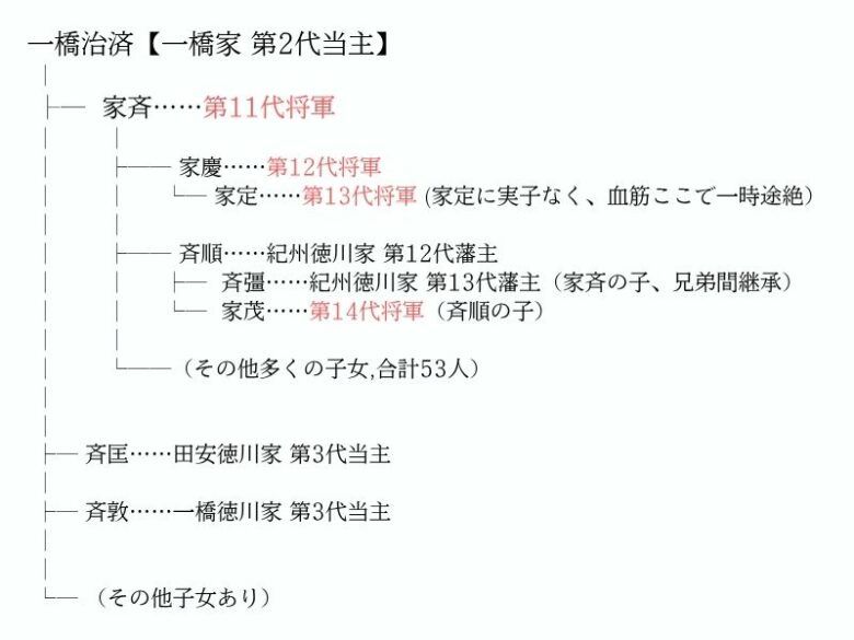 一橋治済の家系図