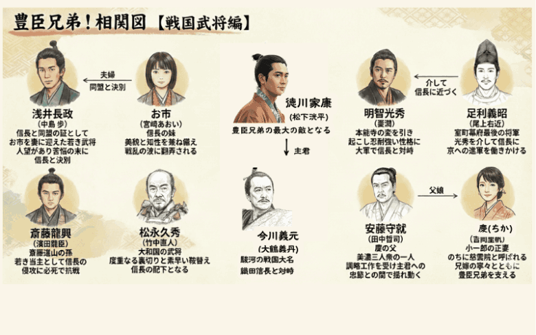豊臣兄弟!相関図ー戦国武将編
