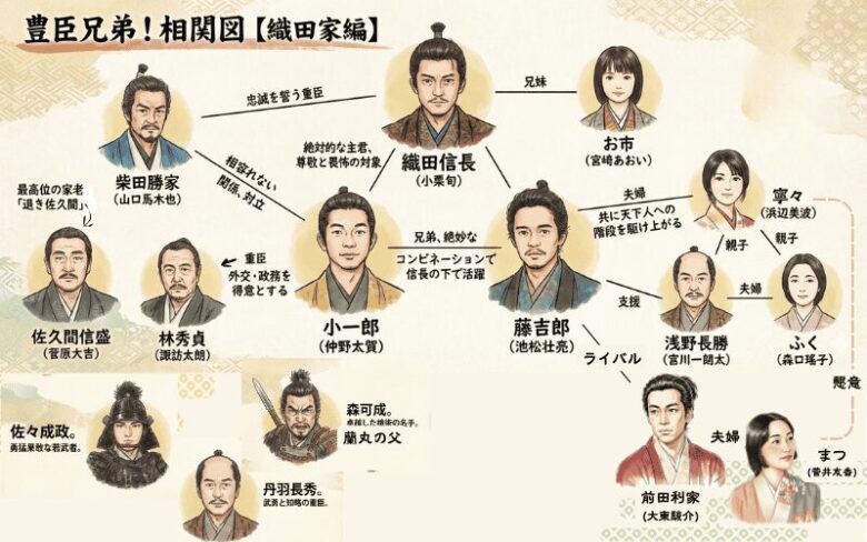 豊臣兄弟!相関図ー織田家家臣編