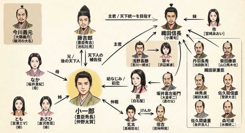 豊臣兄弟第2話相関図