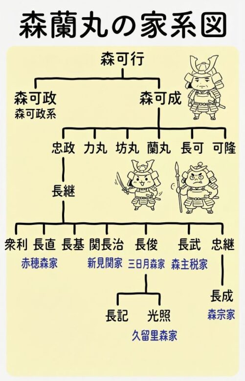 森蘭丸の家系図を解説!父可成や兄長可ら兄弟と子孫の現在|豊臣兄弟深堀り
