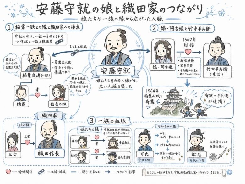 安藤家と織田家のつながり