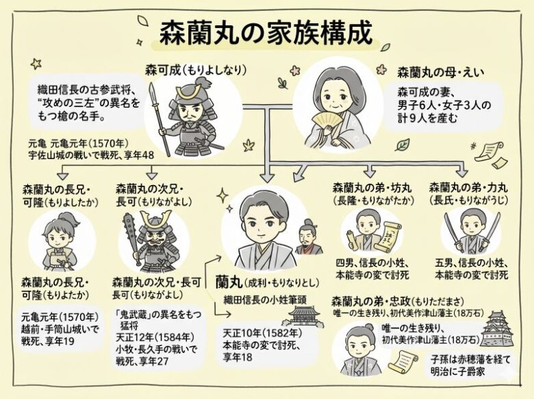  森乱蘭丸の家族構成