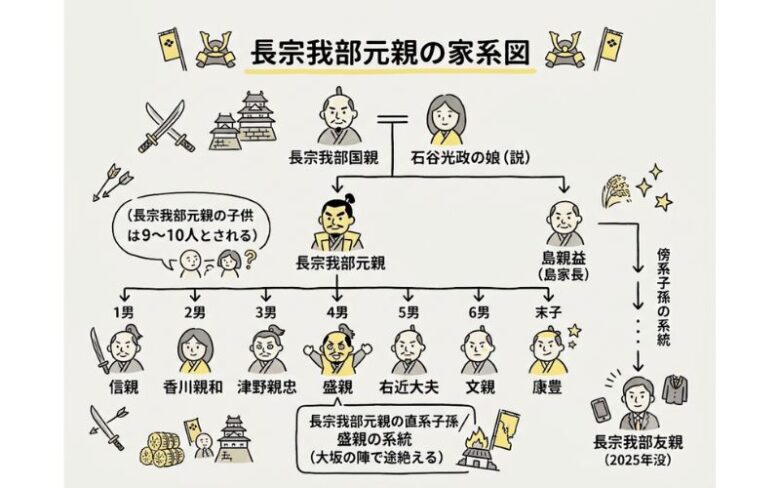 長宗我部元親の家系図｜子孫の現在は？