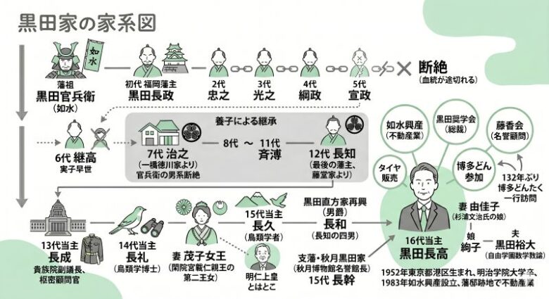 黒田官兵衛の家系図
