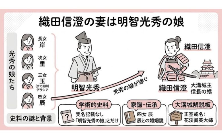 織田信澄の妻